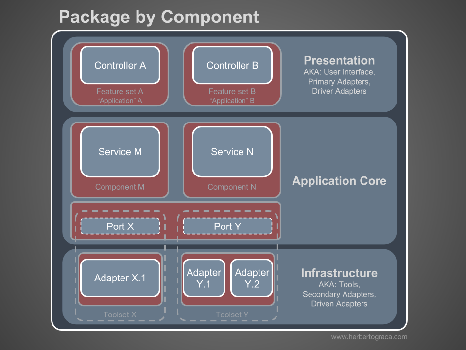 Package by Component